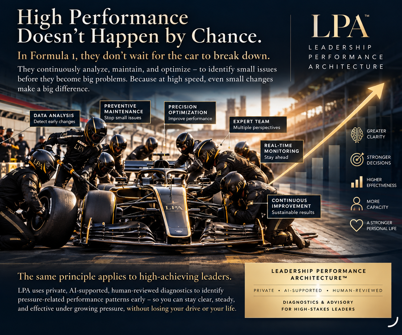 Original Leadership Performance Architecture™ Formula 1 social post illustrating preventive analysis and continuous optimization